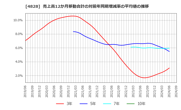 4828 ビジネスエンジニアリング(株): 売上高12か月移動合計の対前年同期増減率の平均値の推移