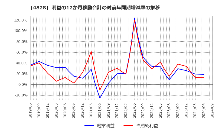 4828 ビジネスエンジニアリング(株): 利益の12か月移動合計の対前年同期増減率の推移