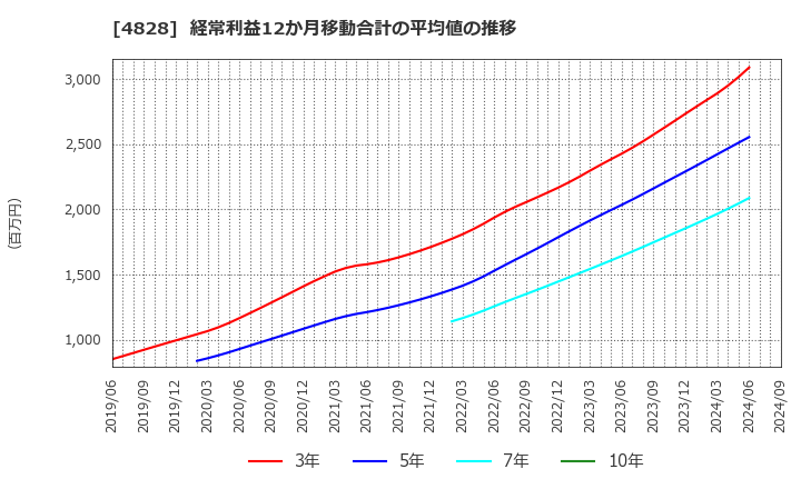 4828 ビジネスエンジニアリング(株): 経常利益12か月移動合計の平均値の推移