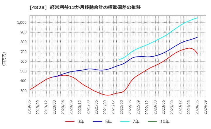 4828 ビジネスエンジニアリング(株): 経常利益12か月移動合計の標準偏差の推移