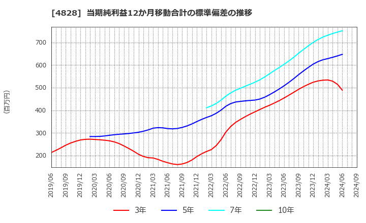 4828 ビジネスエンジニアリング(株): 当期純利益12か月移動合計の標準偏差の推移