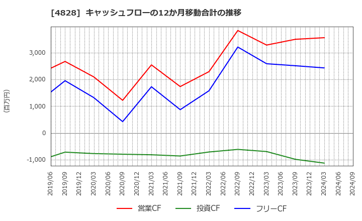 4828 ビジネスエンジニアリング(株): キャッシュフローの12か月移動合計の推移