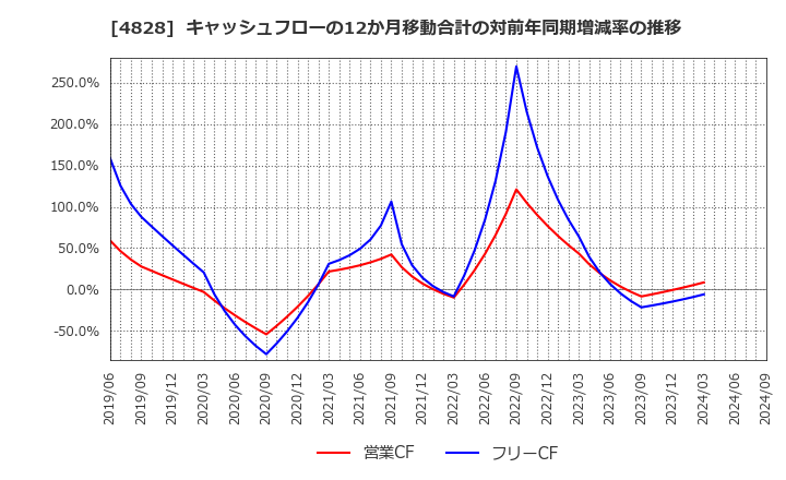 4828 ビジネスエンジニアリング(株): キャッシュフローの12か月移動合計の対前年同期増減率の推移