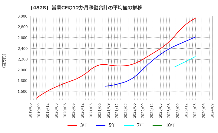 4828 ビジネスエンジニアリング(株): 営業CFの12か月移動合計の平均値の推移