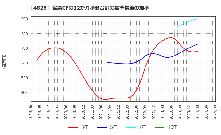 4828 ビジネスエンジニアリング(株): 営業CFの12か月移動合計の標準偏差の推移