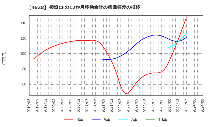 4828 ビジネスエンジニアリング(株): 投資CFの12か月移動合計の標準偏差の推移