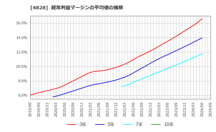 4828 ビジネスエンジニアリング(株): 経常利益マージンの平均値の推移