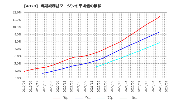 4828 ビジネスエンジニアリング(株): 当期純利益マージンの平均値の推移