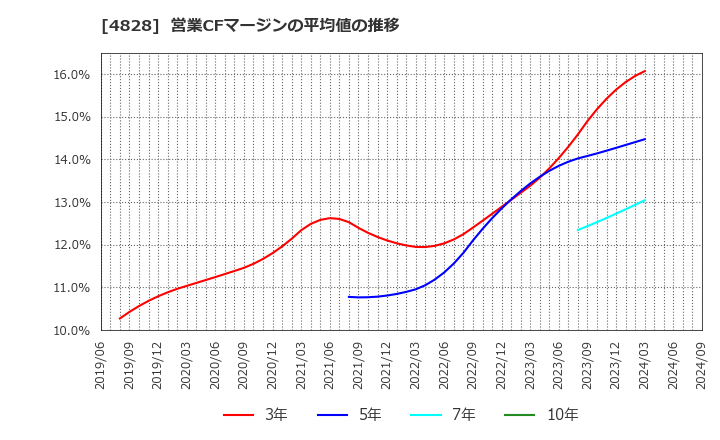 4828 ビジネスエンジニアリング(株): 営業CFマージンの平均値の推移