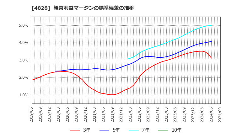 4828 ビジネスエンジニアリング(株): 経常利益マージンの標準偏差の推移