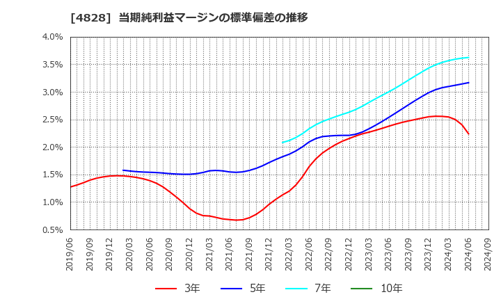 4828 ビジネスエンジニアリング(株): 当期純利益マージンの標準偏差の推移