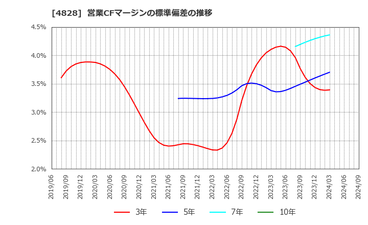 4828 ビジネスエンジニアリング(株): 営業CFマージンの標準偏差の推移