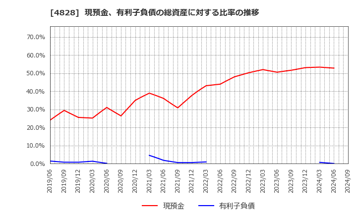 4828 ビジネスエンジニアリング(株): 現預金、有利子負債の総資産に対する比率の推移