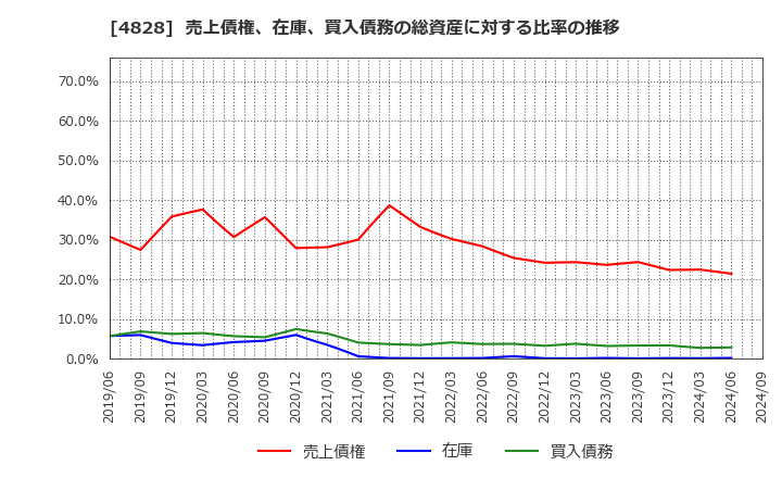 4828 ビジネスエンジニアリング(株): 売上債権、在庫、買入債務の総資産に対する比率の推移