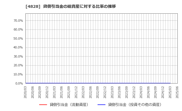 4828 ビジネスエンジニアリング(株): 貸倒引当金の総資産に対する比率の推移
