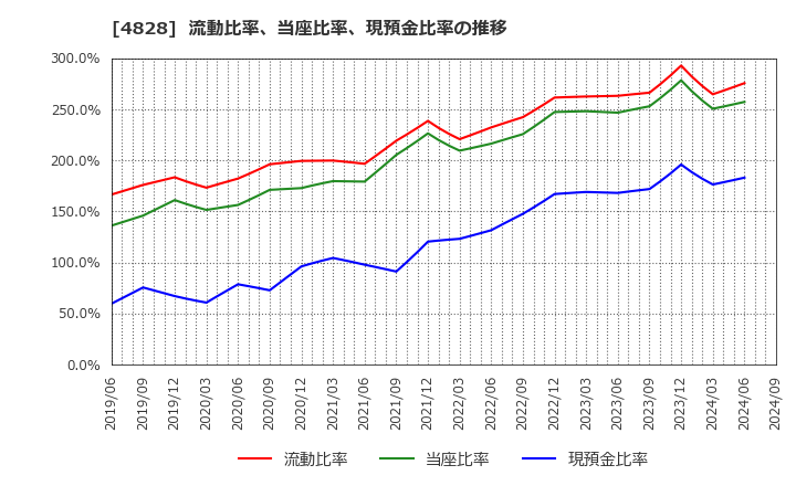 4828 ビジネスエンジニアリング(株): 流動比率、当座比率、現預金比率の推移