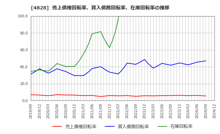 4828 ビジネスエンジニアリング(株): 売上債権回転率、買入債務回転率、在庫回転率の推移