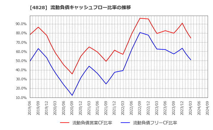 4828 ビジネスエンジニアリング(株): 流動負債キャッシュフロー比率の推移