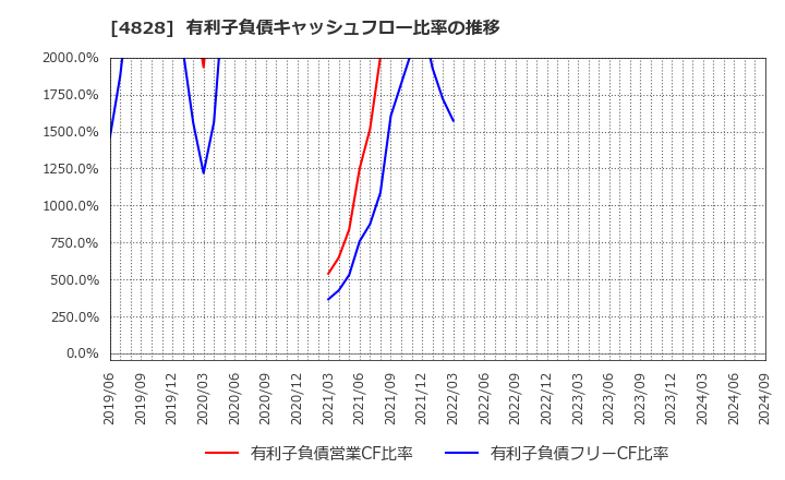 4828 ビジネスエンジニアリング(株): 有利子負債キャッシュフロー比率の推移