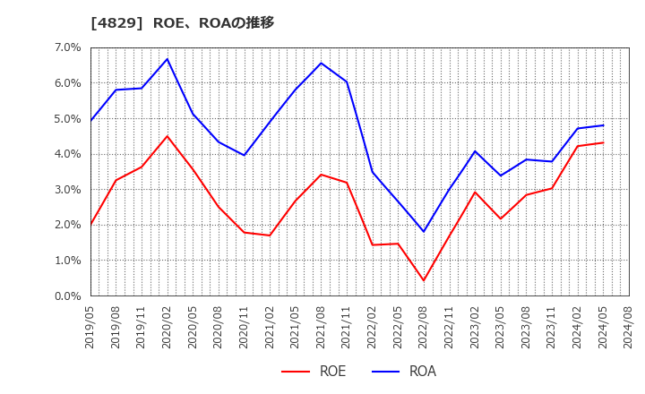 4829 日本エンタープライズ(株): ROE、ROAの推移