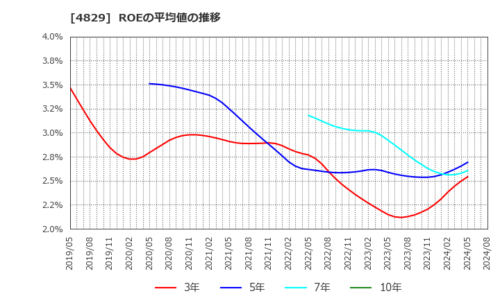4829 日本エンタープライズ(株): ROEの平均値の推移