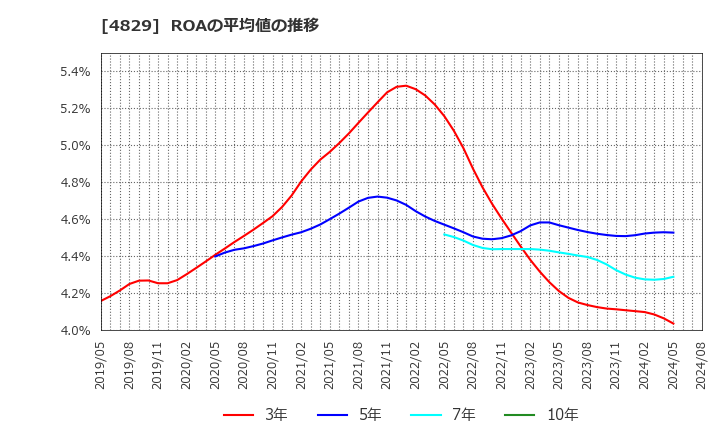 4829 日本エンタープライズ(株): ROAの平均値の推移