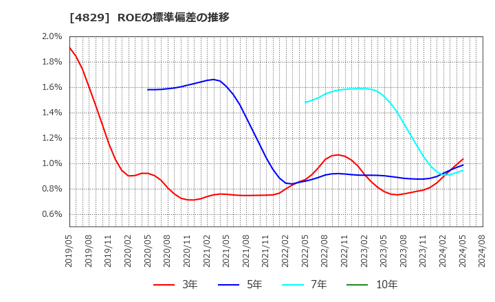 4829 日本エンタープライズ(株): ROEの標準偏差の推移