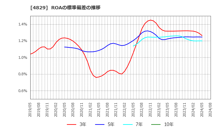 4829 日本エンタープライズ(株): ROAの標準偏差の推移