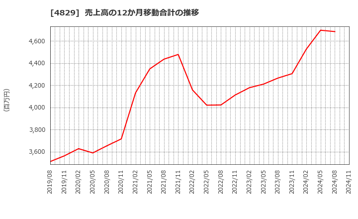 4829 日本エンタープライズ(株): 売上高の12か月移動合計の推移