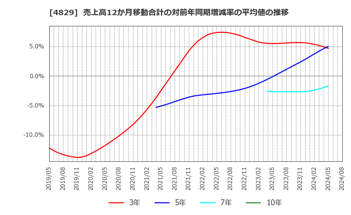 4829 日本エンタープライズ(株): 売上高12か月移動合計の対前年同期増減率の平均値の推移