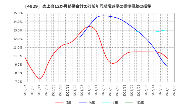 4829 日本エンタープライズ(株): 売上高12か月移動合計の対前年同期増減率の標準偏差の推移