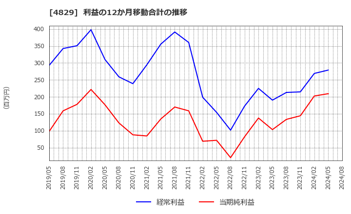 4829 日本エンタープライズ(株): 利益の12か月移動合計の推移