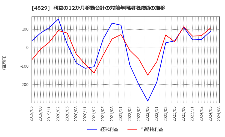 4829 日本エンタープライズ(株): 利益の12か月移動合計の対前年同期増減額の推移