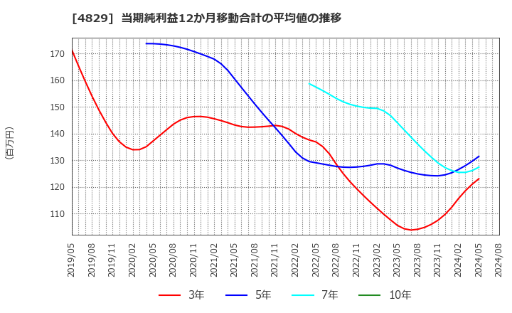 4829 日本エンタープライズ(株): 当期純利益12か月移動合計の平均値の推移