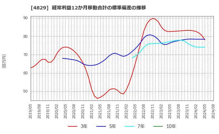 4829 日本エンタープライズ(株): 経常利益12か月移動合計の標準偏差の推移