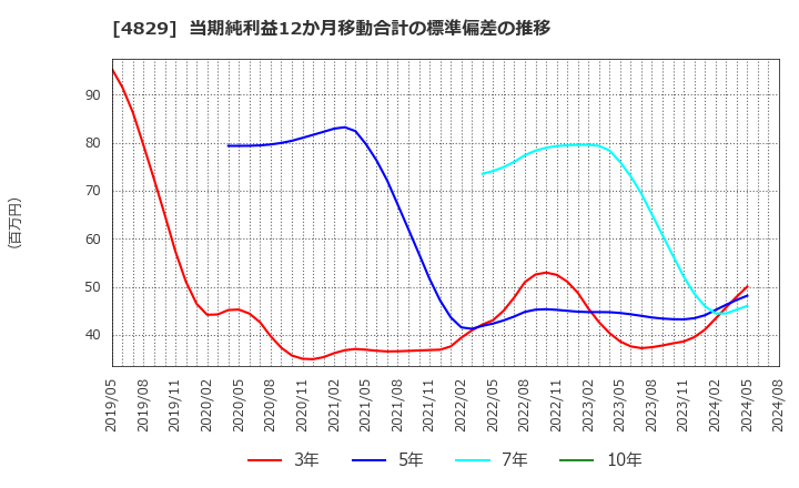 4829 日本エンタープライズ(株): 当期純利益12か月移動合計の標準偏差の推移