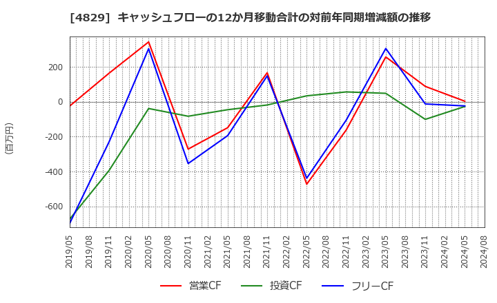 4829 日本エンタープライズ(株): キャッシュフローの12か月移動合計の対前年同期増減額の推移