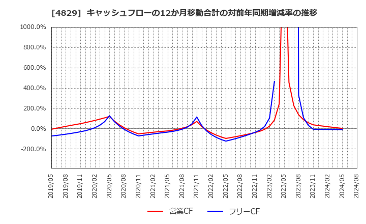 4829 日本エンタープライズ(株): キャッシュフローの12か月移動合計の対前年同期増減率の推移