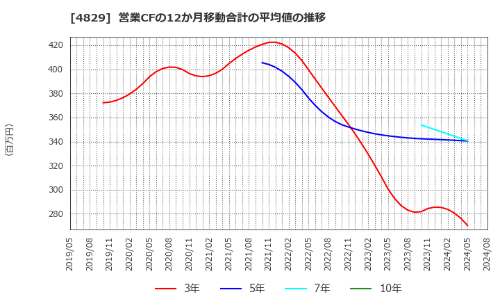 4829 日本エンタープライズ(株): 営業CFの12か月移動合計の平均値の推移