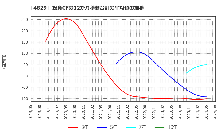 4829 日本エンタープライズ(株): 投資CFの12か月移動合計の平均値の推移