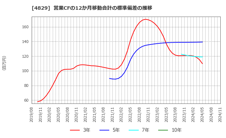 4829 日本エンタープライズ(株): 営業CFの12か月移動合計の標準偏差の推移