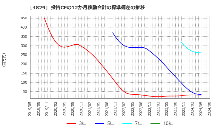 4829 日本エンタープライズ(株): 投資CFの12か月移動合計の標準偏差の推移