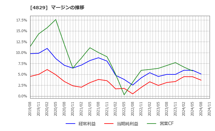 4829 日本エンタープライズ(株): マージンの推移