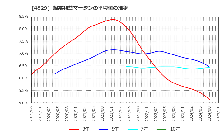 4829 日本エンタープライズ(株): 経常利益マージンの平均値の推移