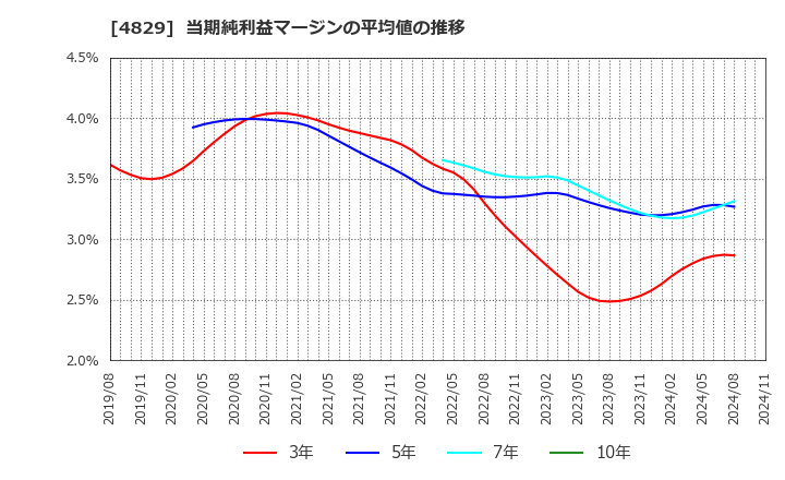 4829 日本エンタープライズ(株): 当期純利益マージンの平均値の推移