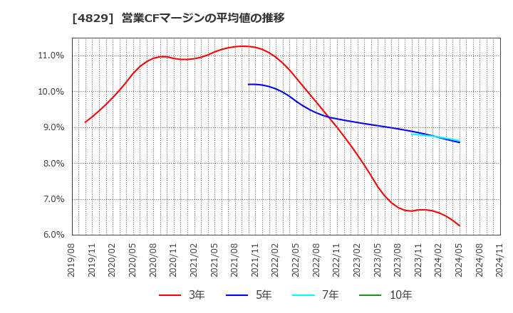 4829 日本エンタープライズ(株): 営業CFマージンの平均値の推移