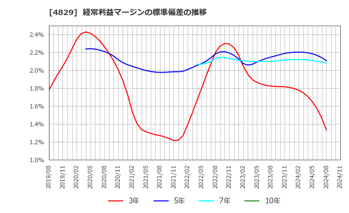 4829 日本エンタープライズ(株): 経常利益マージンの標準偏差の推移