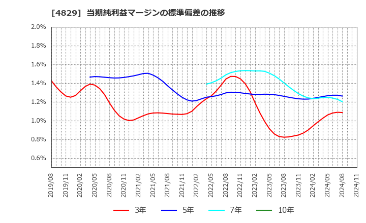 4829 日本エンタープライズ(株): 当期純利益マージンの標準偏差の推移