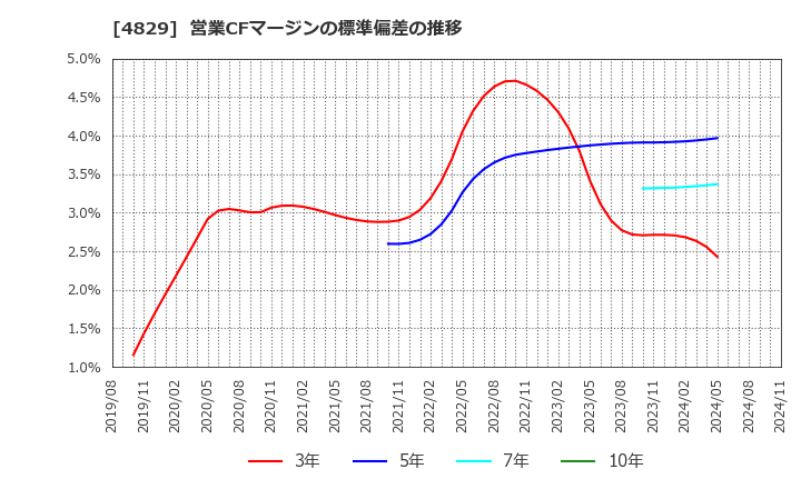 4829 日本エンタープライズ(株): 営業CFマージンの標準偏差の推移