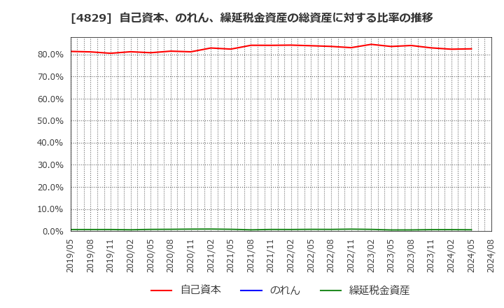 4829 日本エンタープライズ(株): 自己資本、のれん、繰延税金資産の総資産に対する比率の推移